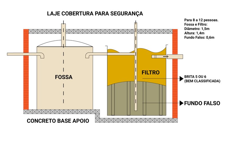 Como funciona uma fossa: Imagem Ilustrativa